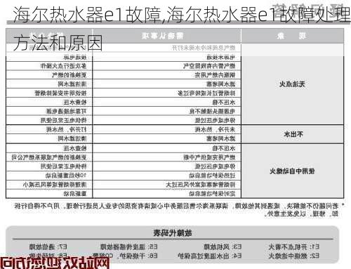 海尔热水器e1故障,海尔热水器e1故障处理方法和原因