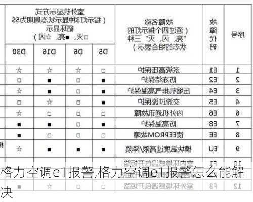 格力空调e1报警,格力空调e1报警怎么能解决