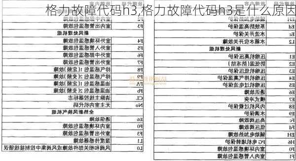 格力故障代码h3,格力故障代码h3是什么原因