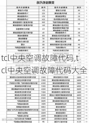 tcl中央空调故障代码,tcl中央空调故障代码大全