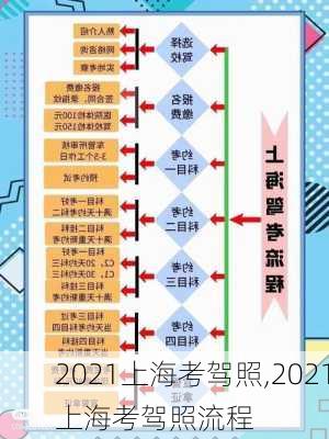 2021上海考驾照,2021上海考驾照流程