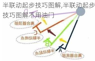 半联动起步技巧图解,半联动起步技巧图解不用油门