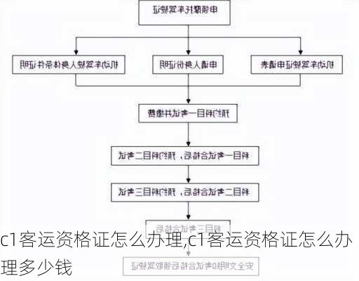 c1客运资格证怎么办理,c1客运资格证怎么办理多少钱