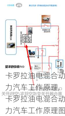 卡罗拉油电混合动力汽车工作原理,卡罗拉油电混合动力汽车工作原理图