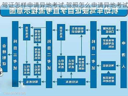 驾证怎样申请异地考试,驾照怎么申请异地考试